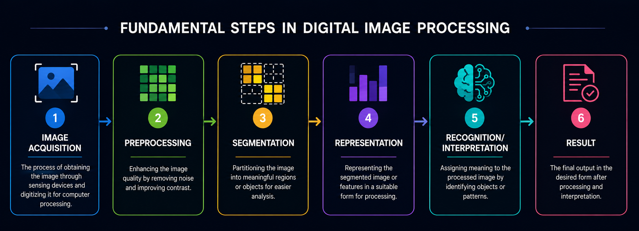 Fundamental Steps in Digital Image Processing